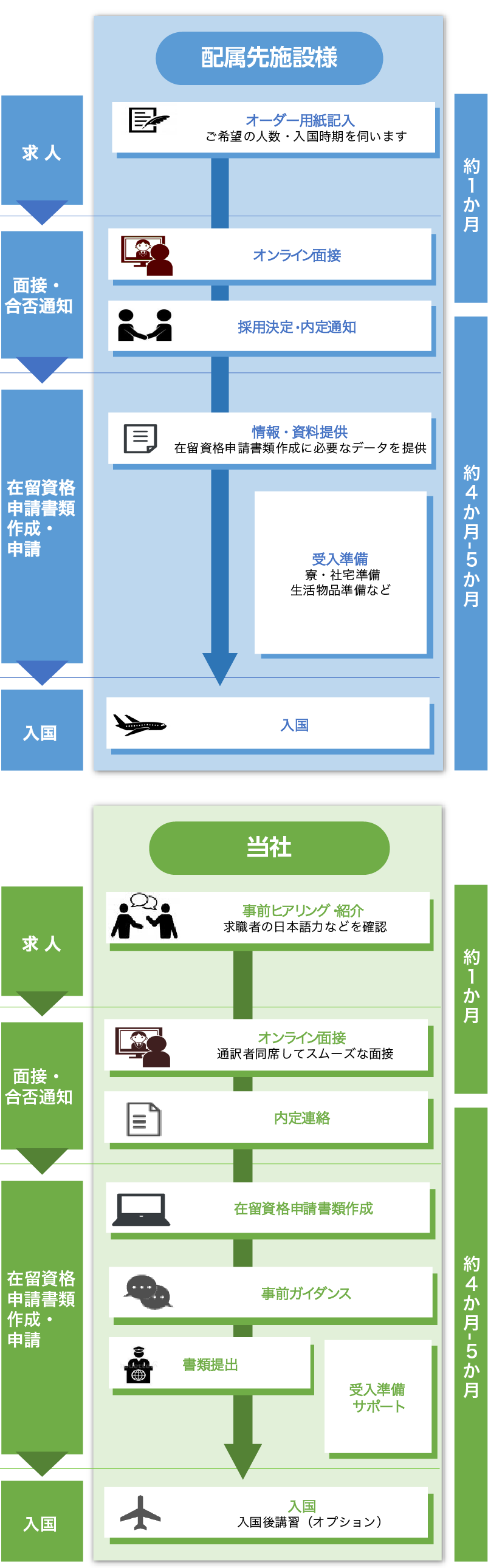 入職までの流れ